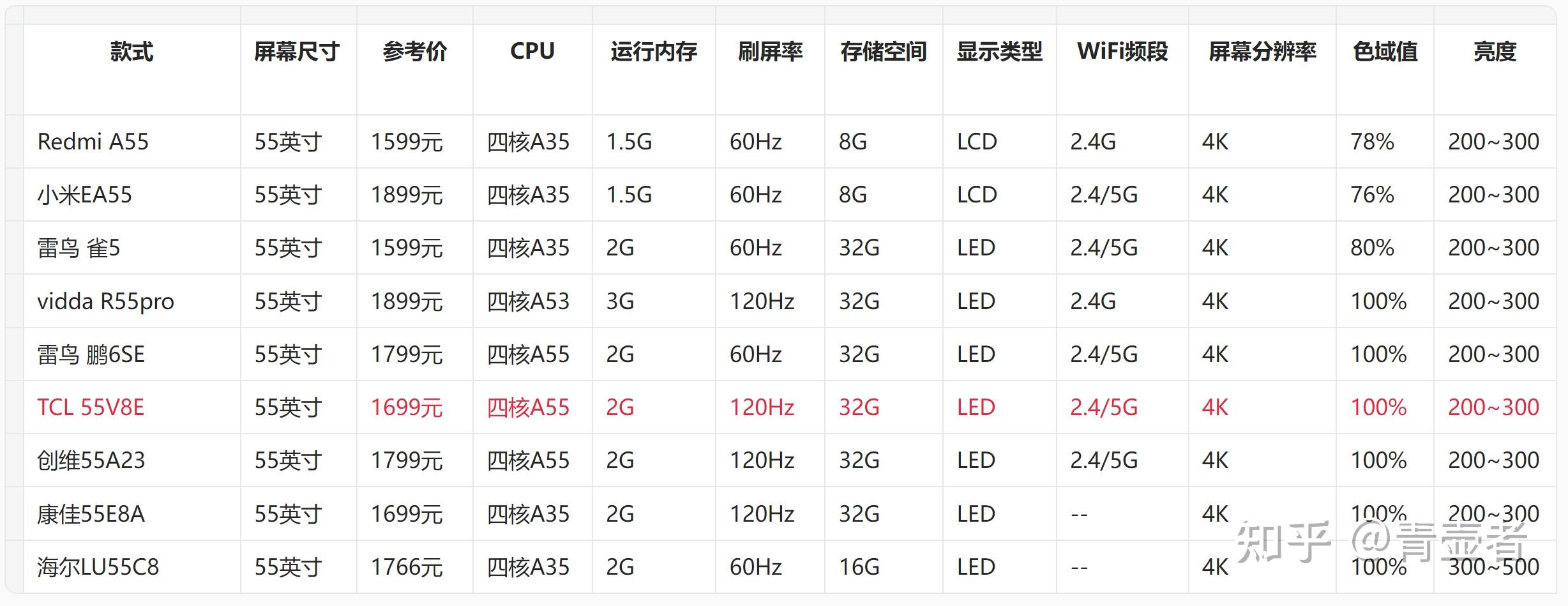 最全電視購機指南1000至20000之間各個價位的電視推薦品牌包括海信