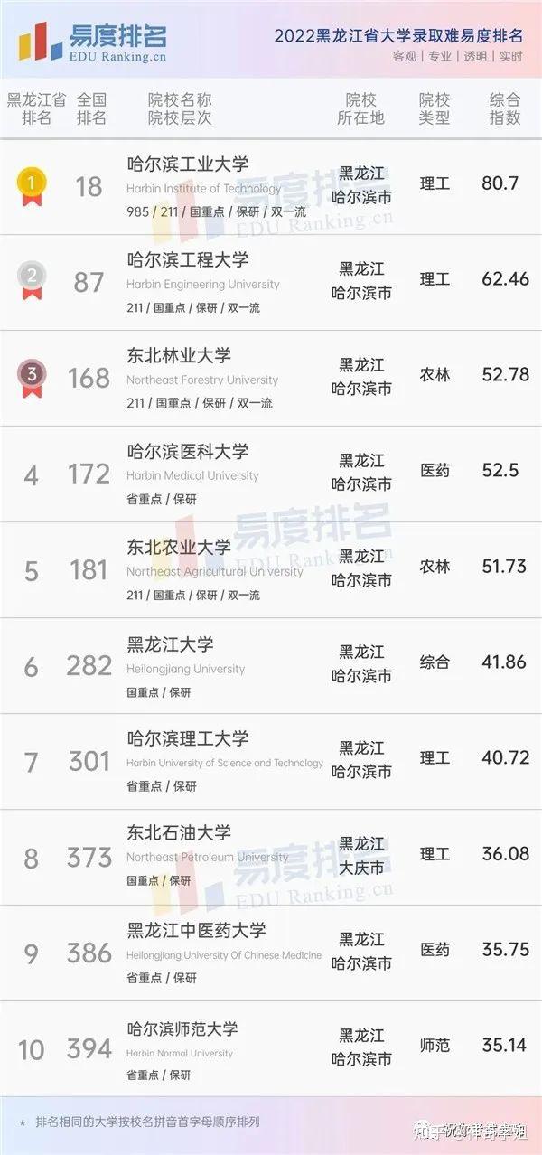 哈尔滨学校排行榜大学：全面解析与优质选择
