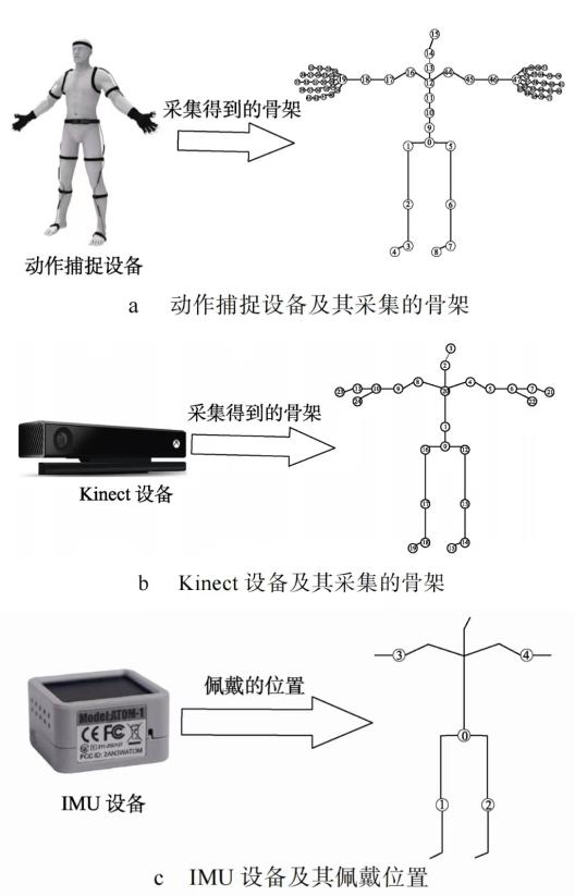 多模态运动数据采集系统 - 知乎