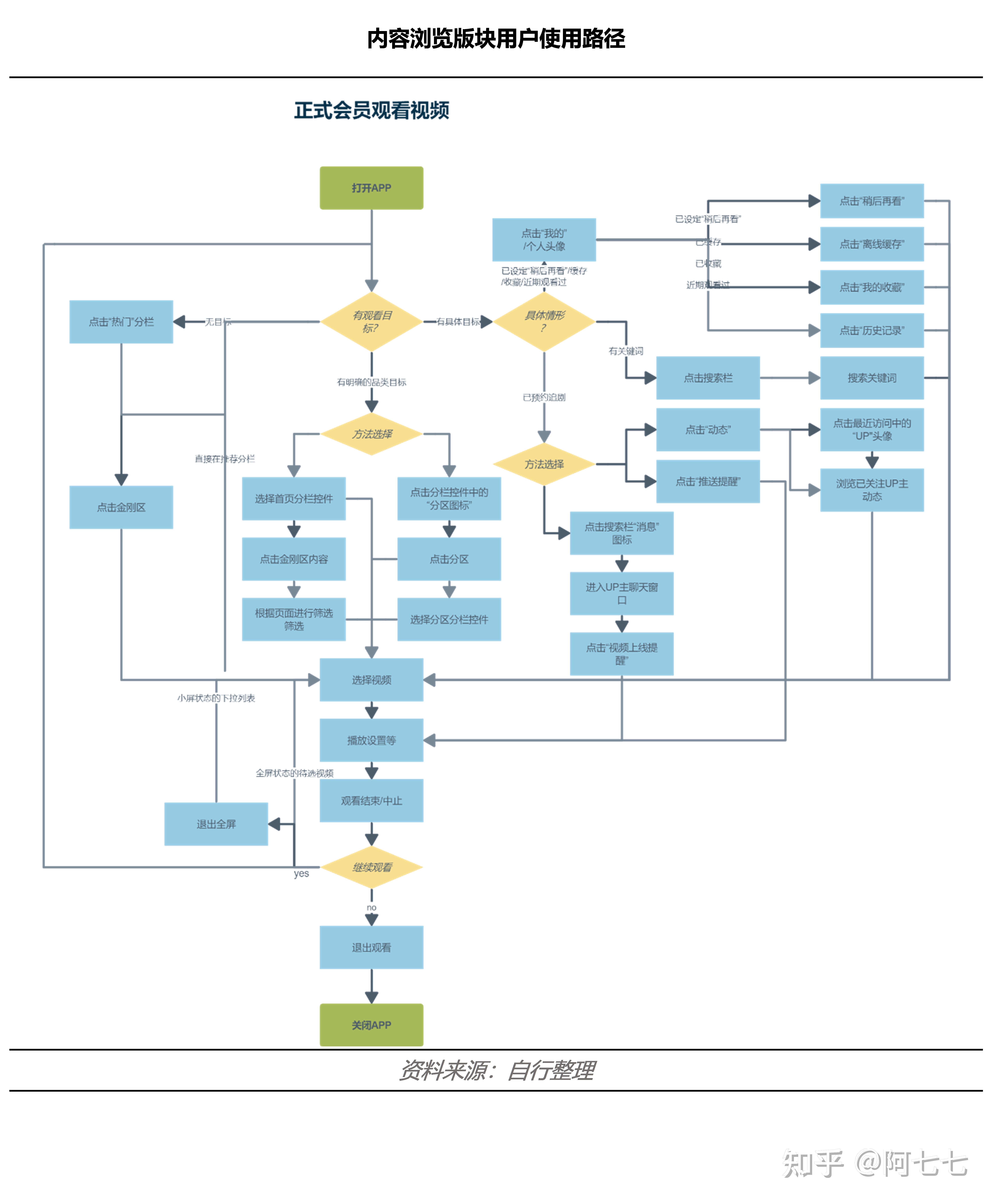 More than YouthTube —— Bilibili视频功能体验(more every year)