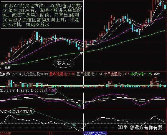 cci指標的背離用法