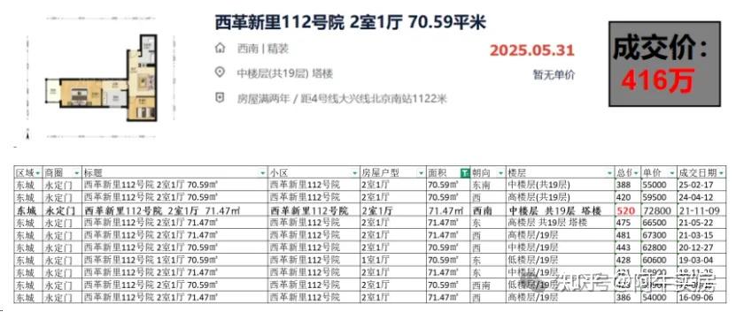 北京楼市:东城洼地失守?永定门多小区房价跌幅逼近30% - 知乎