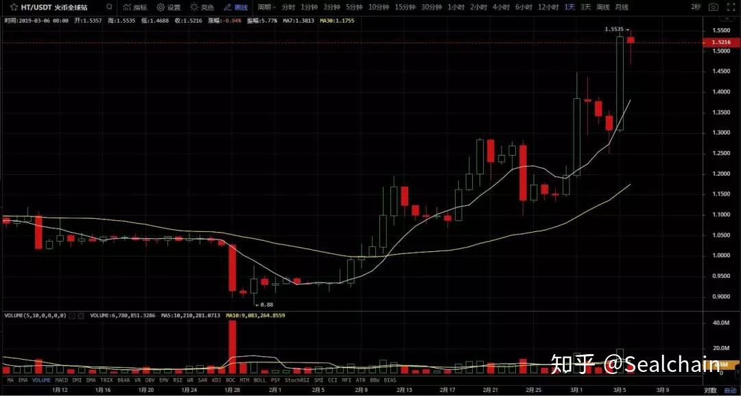 隔壁股市反彈超50數字貨幣能否由熊轉牛