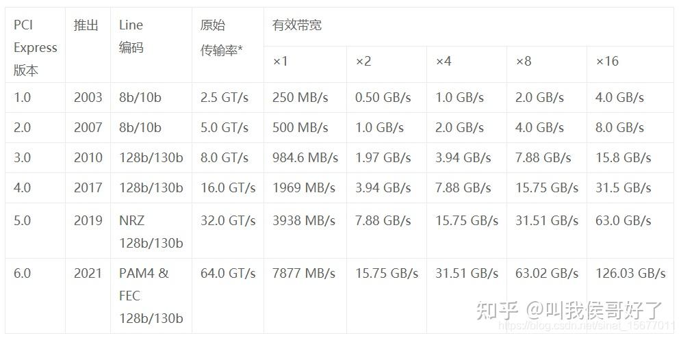 PCIE GT s Gbps 