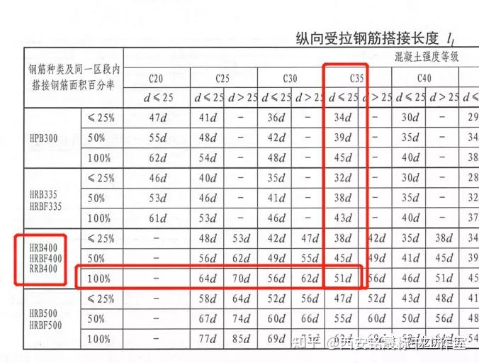 搭接長度lle圖集沒有,但是ll圖集有規定,16g101-1第60頁:三級鋼筋,100