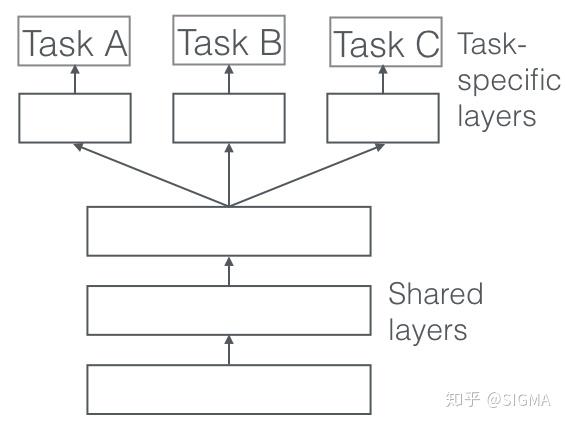 多目标学习(Multi-Task Learning) - 知乎