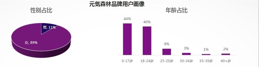 年營收70億的飲料霸主元氣森林怎麼做kol投放