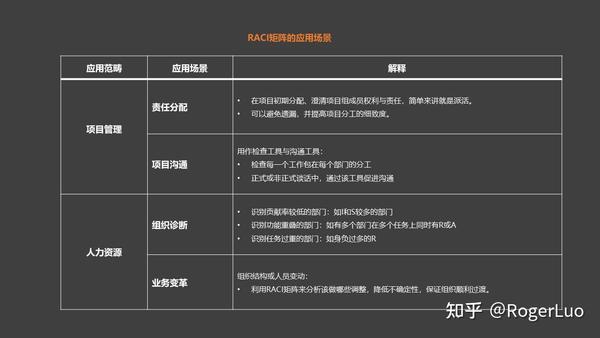管理工具简介-RACI（责任分配矩阵） - 知乎