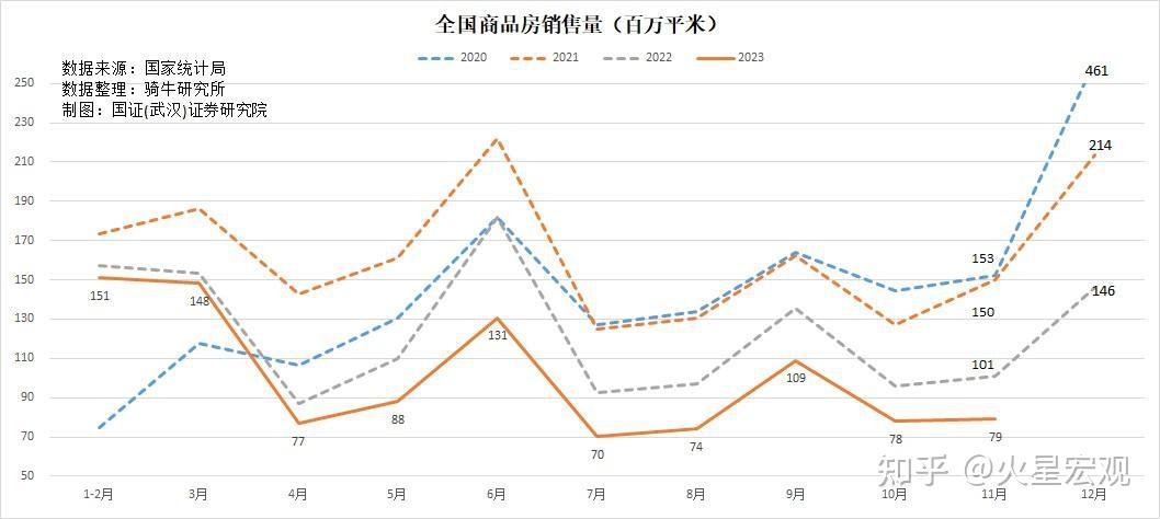 11月份國內需求冰火兩重天零售額創快速增長商品房繼續下行