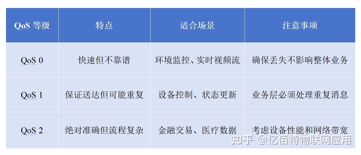 Qoisbb MQTT QoS服务质量及其应用解析 - 知乎