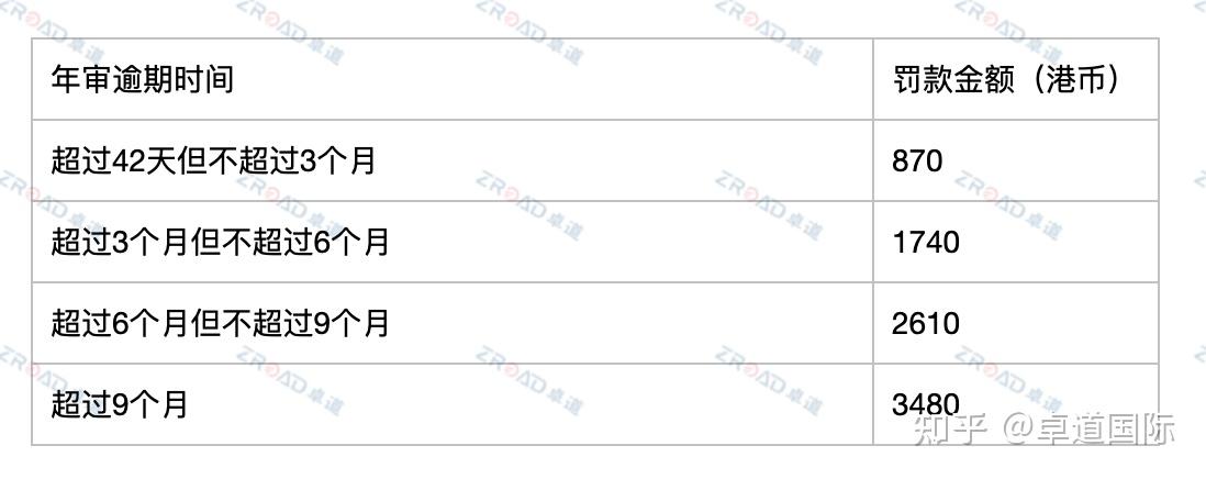 香港公司年审内容、费用及超期罚款全解析！ - 知乎
