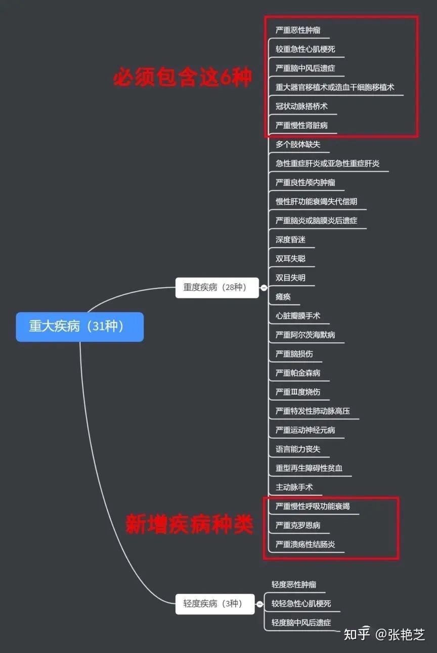 为什么一定要买重疾险 - 知乎