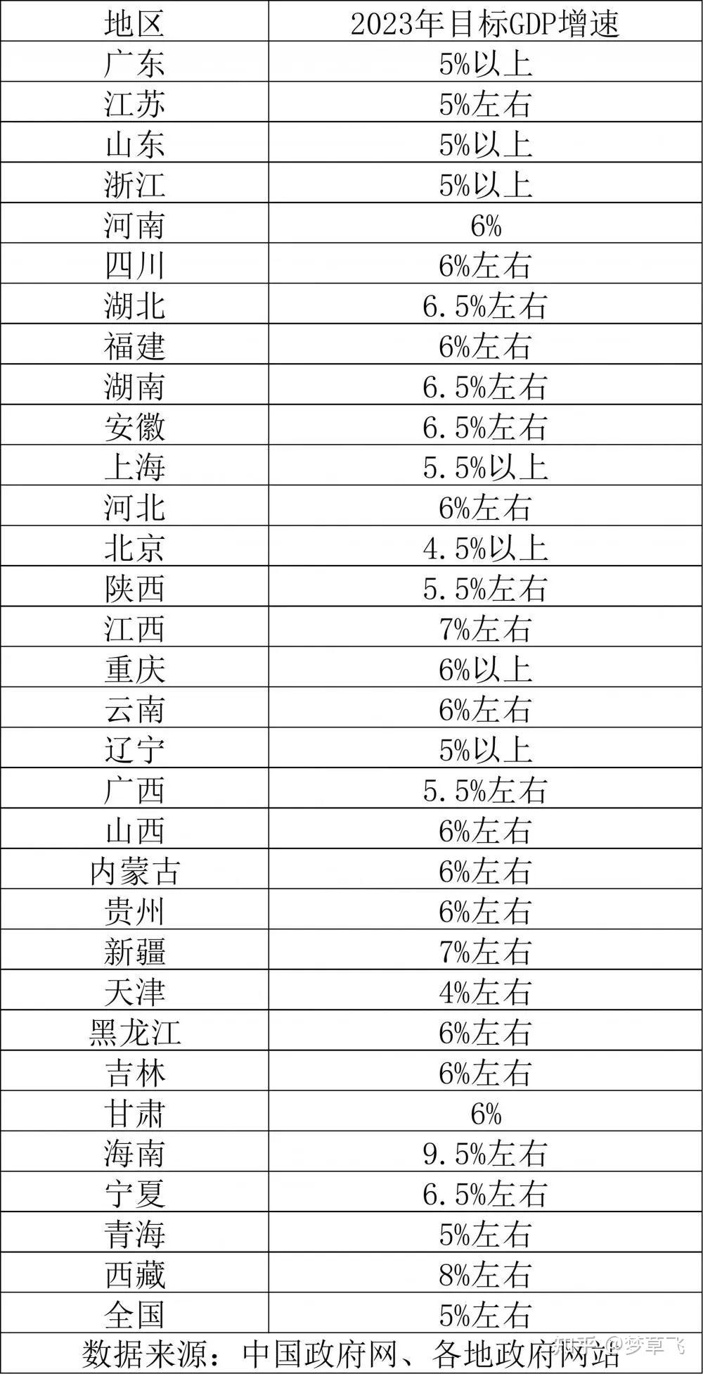 揭晓31省份上半年gdp成绩 知乎