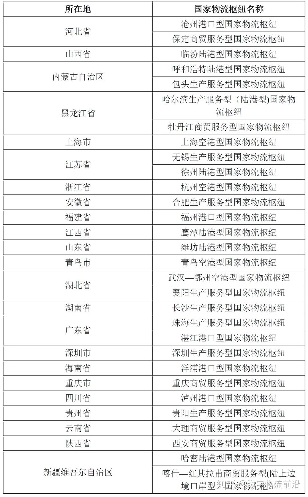 国家物流枢纽:中国物流业做大做强的核心 - 知乎