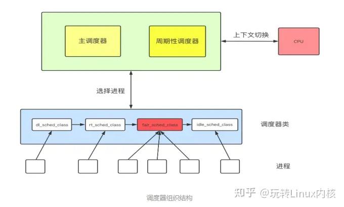 Linux内核CFS调度器：实现高效多任务处理 - 知乎