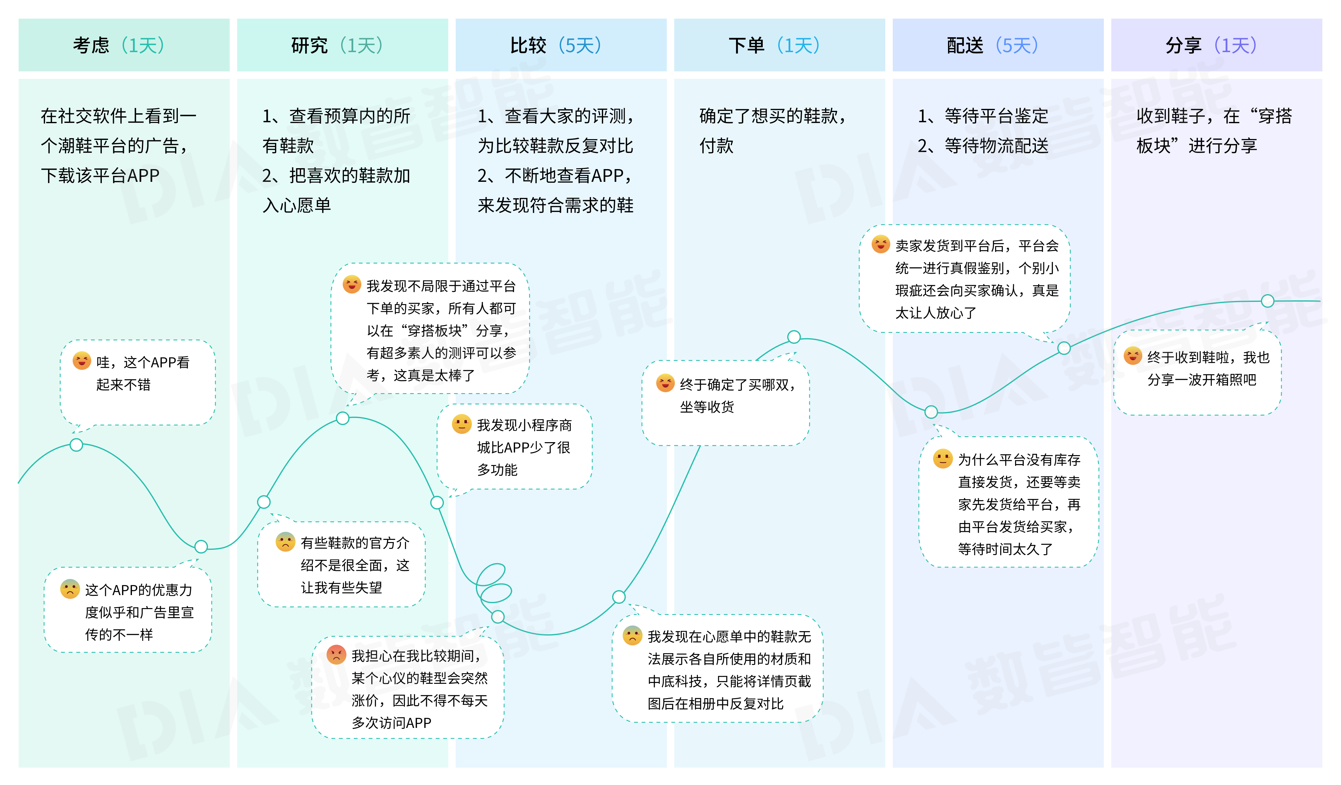 如何通过客户旅程理解客户的行为和心路历程 - 知乎
