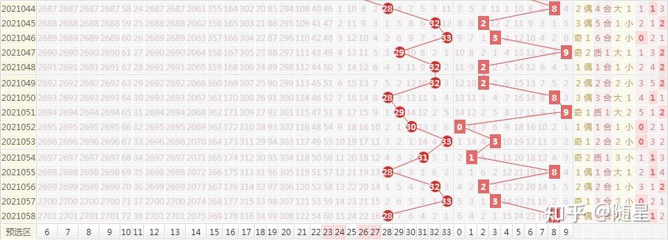 双色球2021059期预测分析50都不值得提头奖才是最终目标