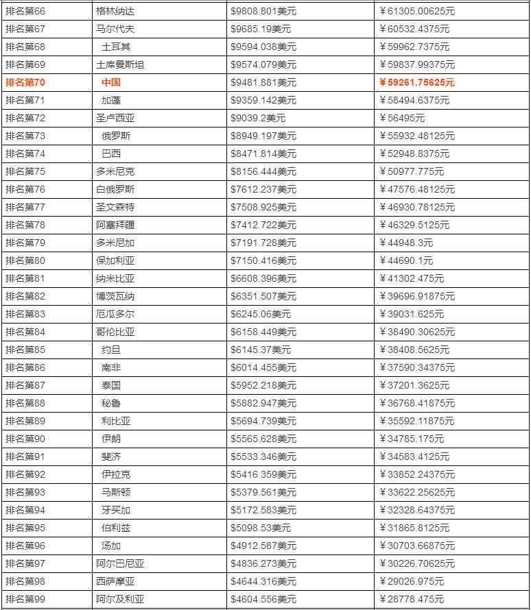 1995年人均gdp全球排名_最新数据 2017年人均GDP国内生产总值世界排名,中国排名进步了(3)