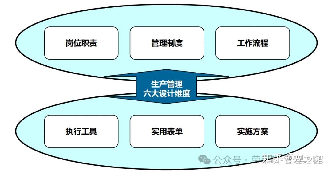 构建高效生产管理体系:框架、维度与实施路径 - 知乎