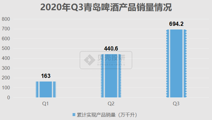 6萬千升;但三季度青島啤酒股票(600600)表現優異,累計實現產品銷量