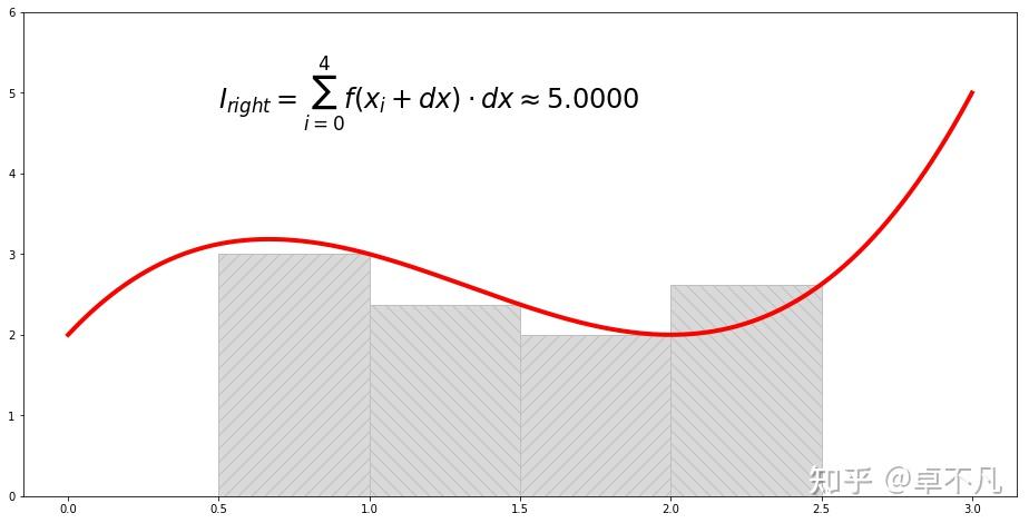 用Python实现数值积分 - 知乎