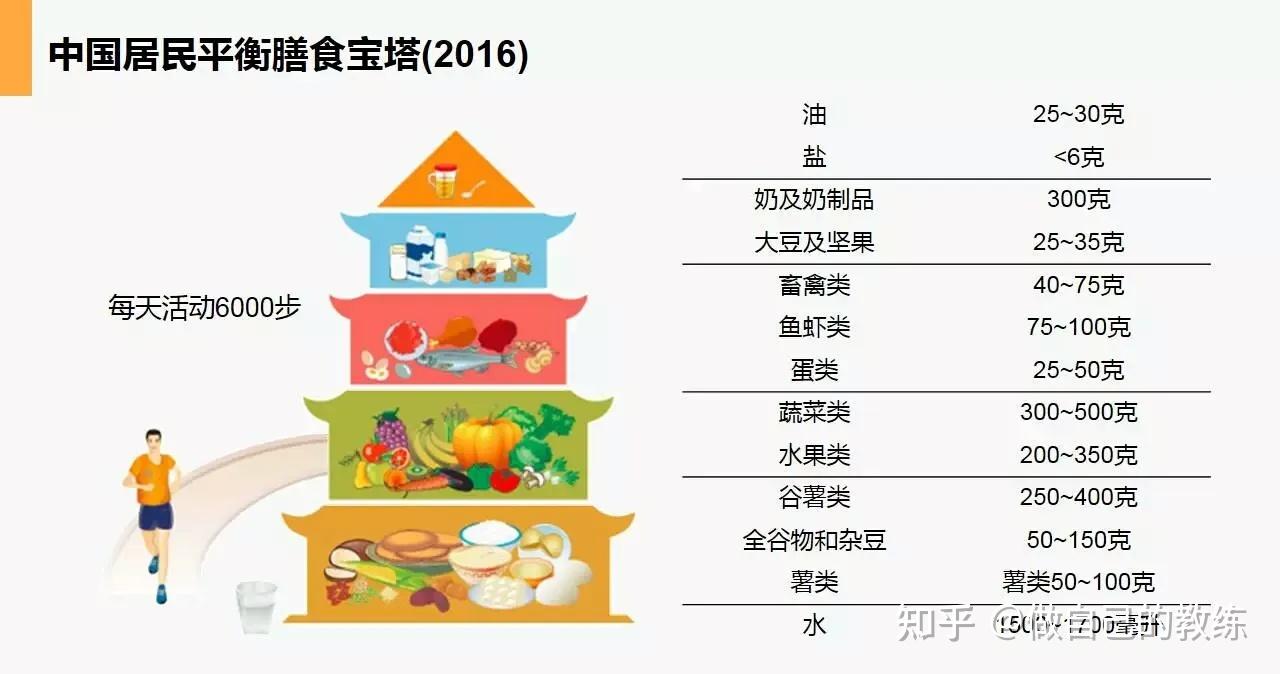中国居民平衡膳食宝塔