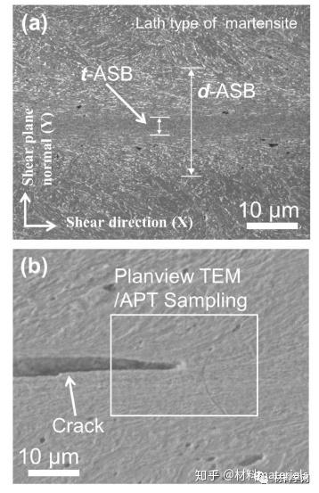 金属顶刊《Acta》：全面揭示高强韧钢绝热剪切带的组织演变过程 - 知乎