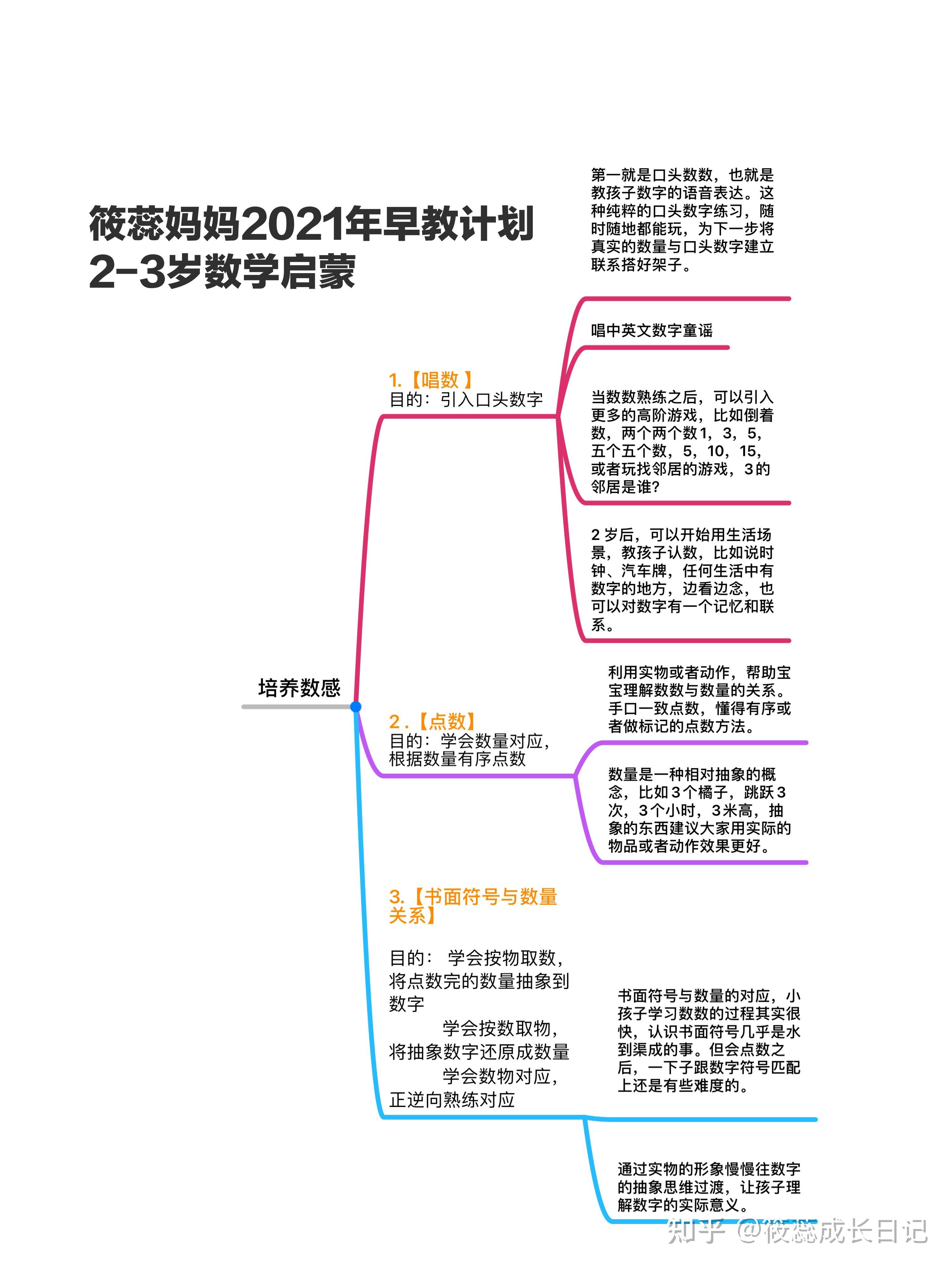 2021年早教計劃23歲數學啟蒙怎麼做717171