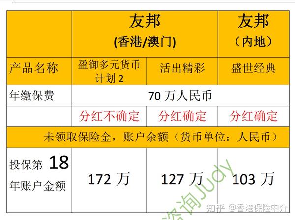 储蓄保险（理财险）：香港澳门 Vs 内地 知乎