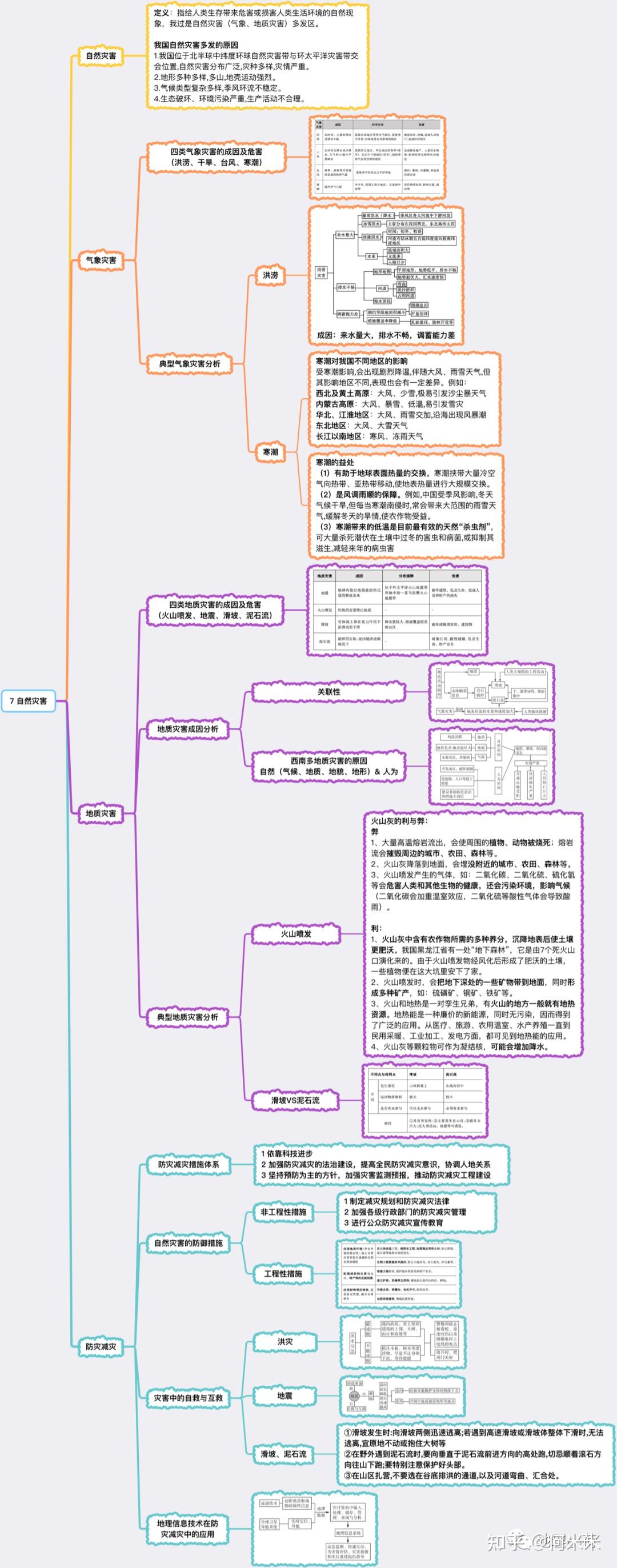 自然灾害思维导图英文图片