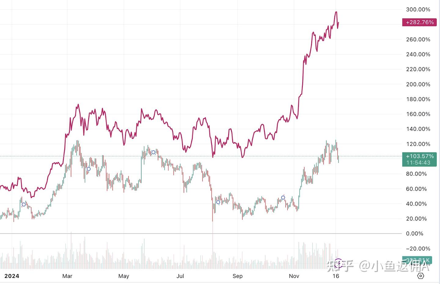 ETH以太坊迟迟未破前高，本轮还有机会吗？ - 知乎