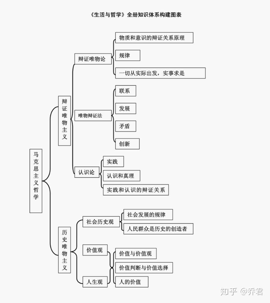 高中政治必修四框架