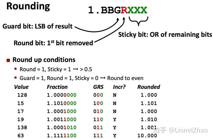 【数字IC】基于IEEE754的双精度浮点乘法器设计(非流水) - 知乎