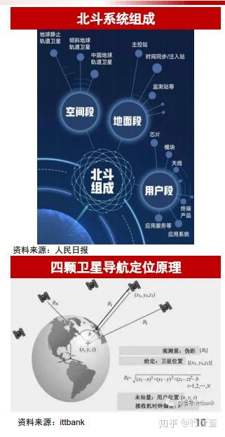 作用:通過地球靜止軌道衛星搭載衛星導航增強信號轉發器,可以向