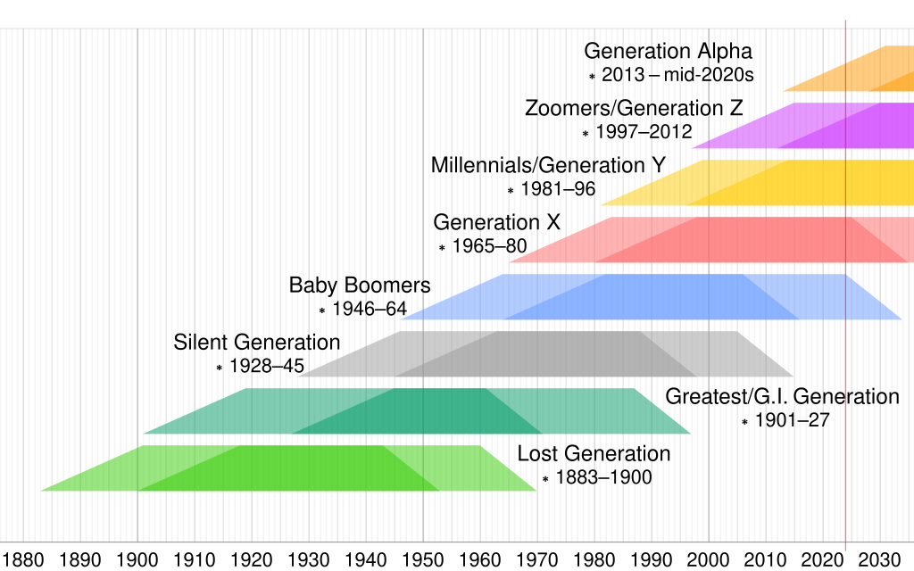 迷惘的一代 / Lost Generation(第一部分:概述、由来、作为青少年、作为年轻成年人)- 中英文维基百科词条融合,由辽观搬运、翻译 ...