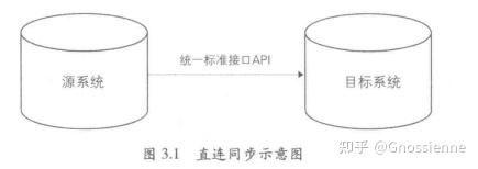 数据同步技术简介 - 知乎