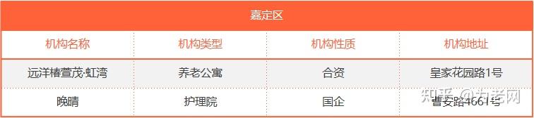 50多个！来看看上海的中高端养老社区和养老院都有哪些？ - 知乎