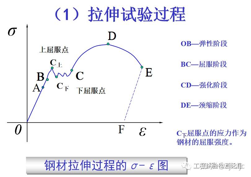 拉伸试验2,钢材(低碳钢)的抗拉过程主要包括:弹性阶段     屈服阶段