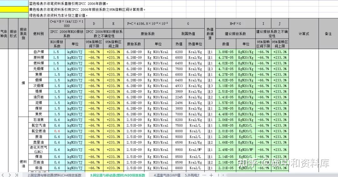 ipcc碳排放因子excel数据库(附下载)