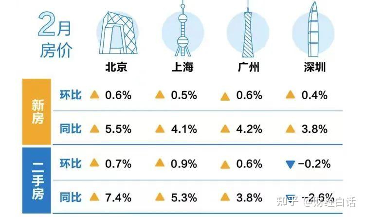 跌到没脾气!最新公布:11个中心城市,房价回到2年前 - 知乎