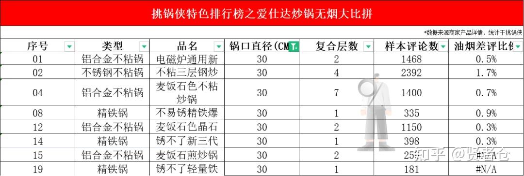 品牌透视眼03爱仕达20款热销炒锅无烟大比拼