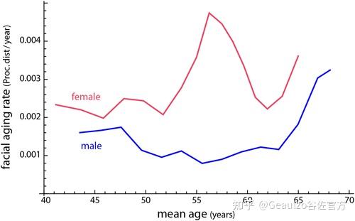 四,男女的衰老速度不一樣