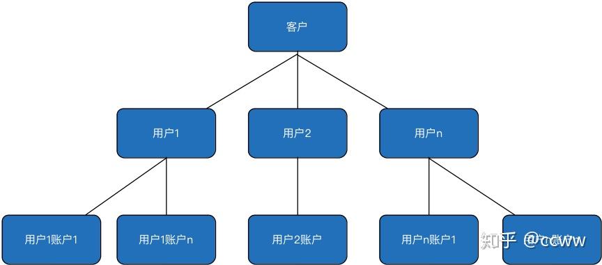 客户号和机构号确定一个用户,一个用户下可开多个不同类型的账户