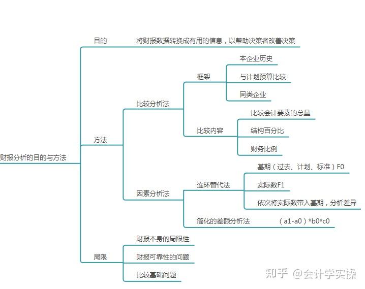 财务成本管理(思维导图版)