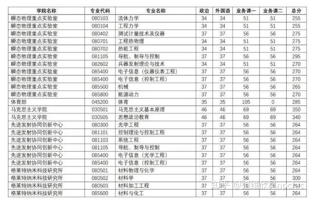 一所強勢工科