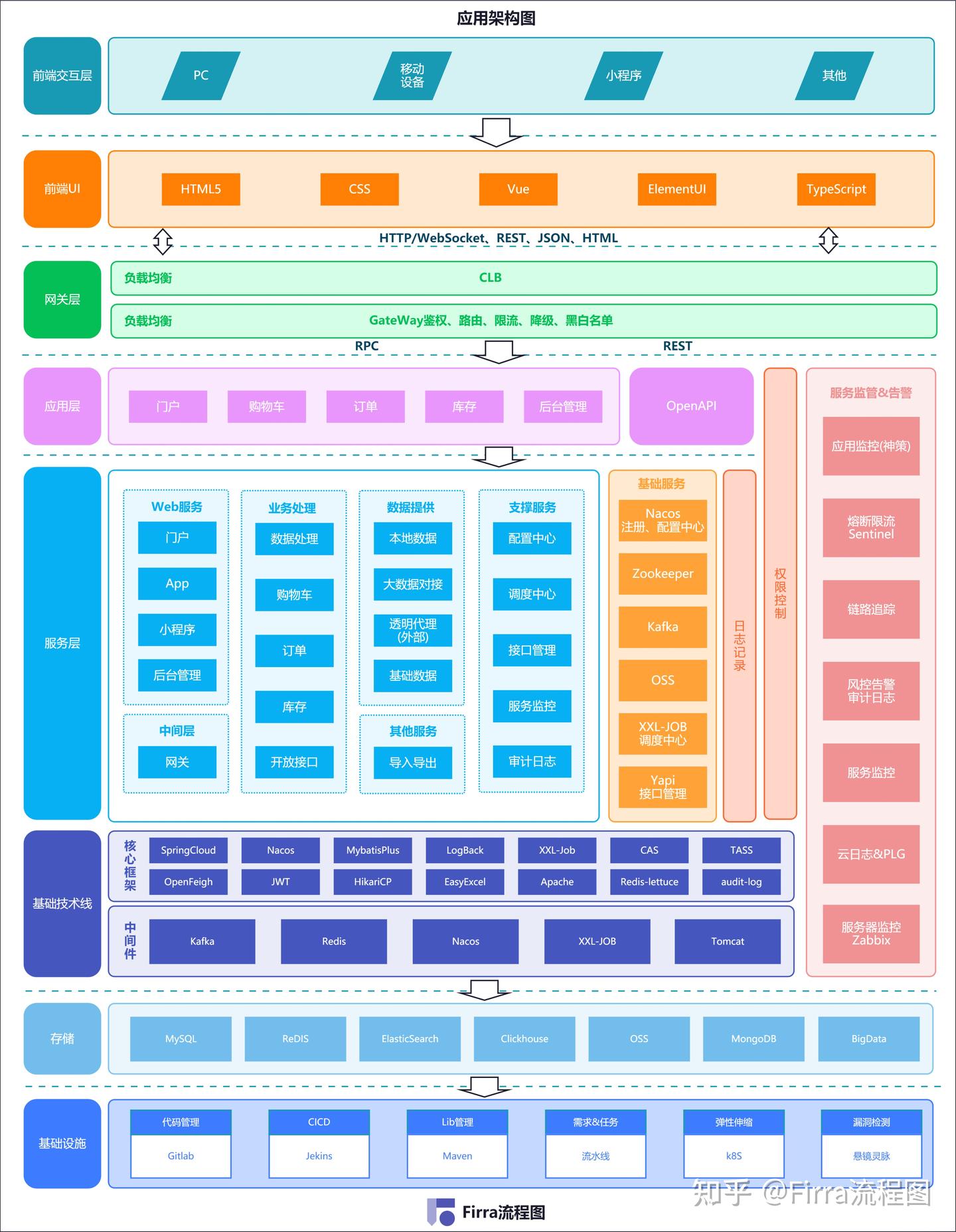 【流程图干货】常用的八大架构图 - 知乎