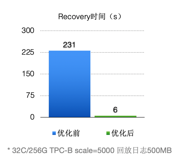 PolarDB为什么会突然出现这种存储空间下降的情况？  第1张