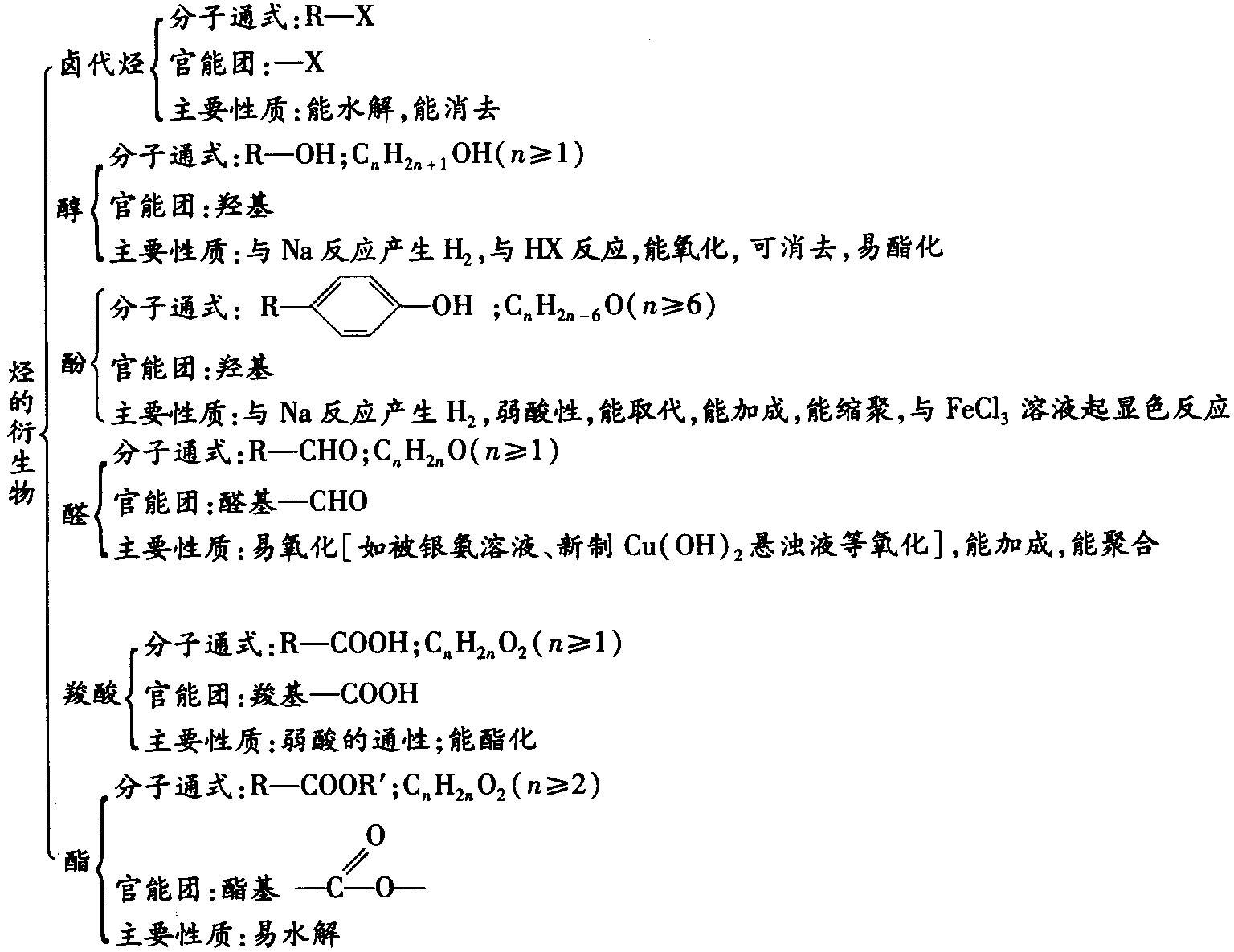 烷烃的知识点树状图图片