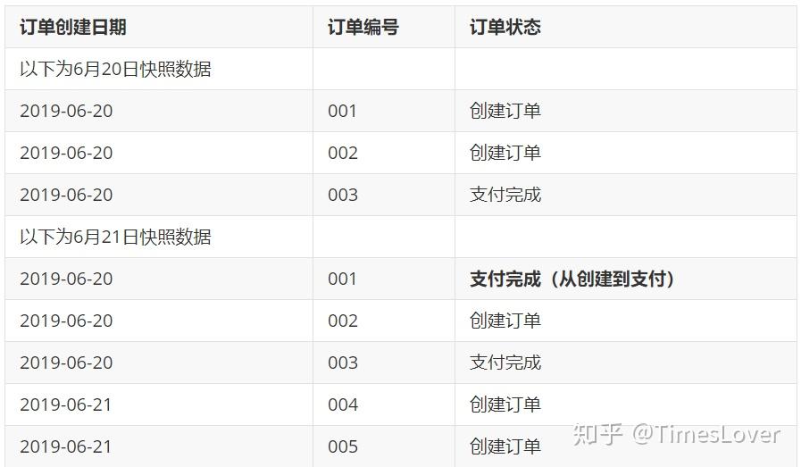 离线数仓开发重要技术拉链表