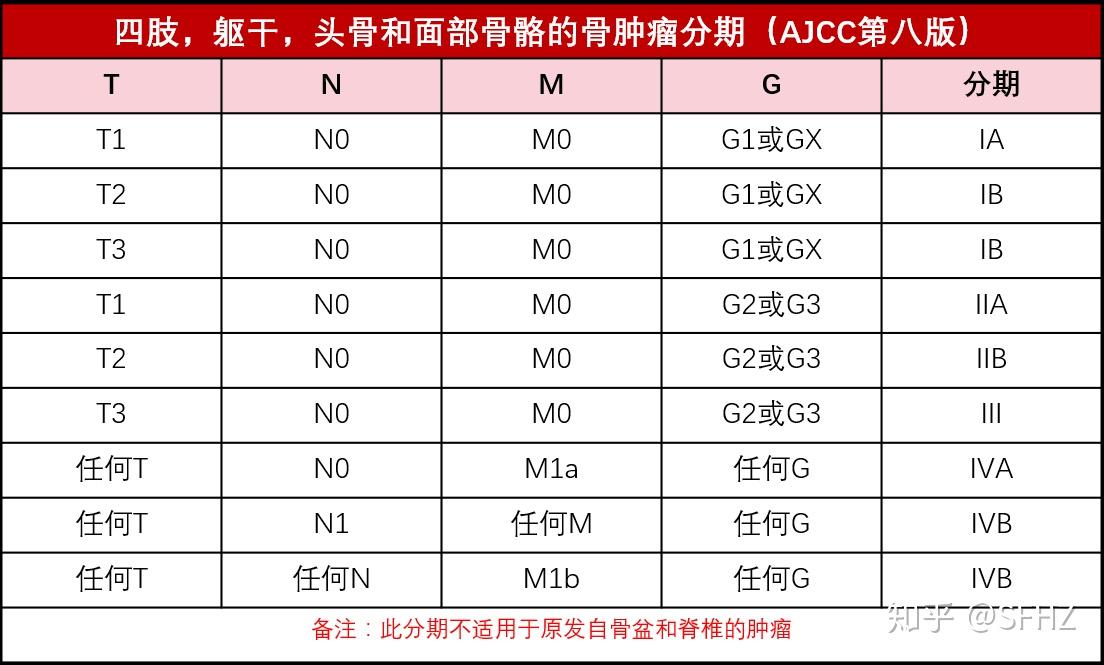 一文读懂骨肿瘤的tnmg分期和治疗 - 知乎